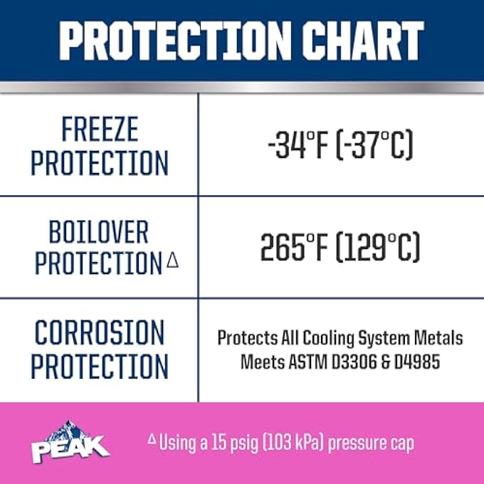 PEAK OET EXTENDED LIFE PINK 50/50 PREDILUTED ANTIFREEZE/COOLANT FOR EUROPEAN VEHICLES, 1 GAL. - Image 5